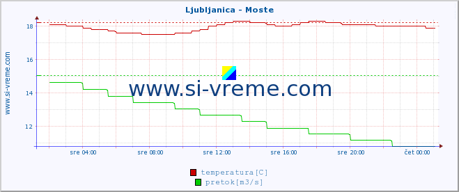 POVPREČJE :: Ljubljanica - Moste :: temperatura | pretok | višina :: zadnji dan / 5 minut.