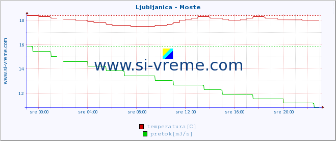 POVPREČJE :: Ljubljanica - Moste :: temperatura | pretok | višina :: zadnji dan / 5 minut.