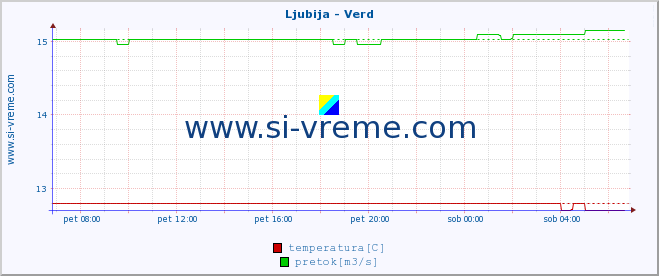 POVPREČJE :: Ljubija - Verd :: temperatura | pretok | višina :: zadnji dan / 5 minut.