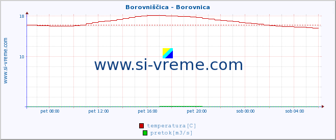 POVPREČJE :: Borovniščica - Borovnica :: temperatura | pretok | višina :: zadnji dan / 5 minut.