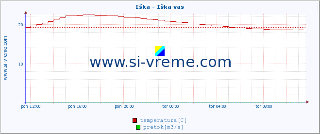 POVPREČJE :: Iška - Iška vas :: temperatura | pretok | višina :: zadnji dan / 5 minut.