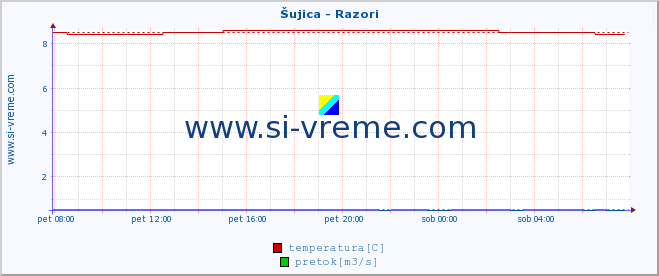 POVPREČJE :: Šujica - Razori :: temperatura | pretok | višina :: zadnji dan / 5 minut.