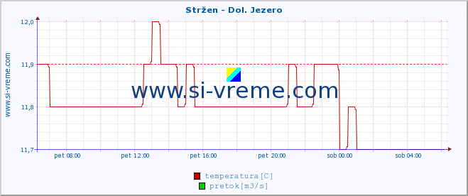 POVPREČJE :: Stržen - Dol. Jezero :: temperatura | pretok | višina :: zadnji dan / 5 minut.