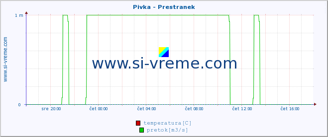 POVPREČJE :: Pivka - Prestranek :: temperatura | pretok | višina :: zadnji dan / 5 minut.