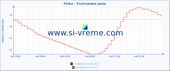 POVPREČJE :: Pivka - Postojnska jama :: temperatura | pretok | višina :: zadnji dan / 5 minut.