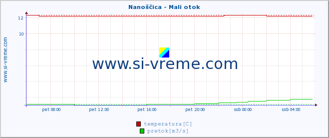 POVPREČJE :: Nanoščica - Mali otok :: temperatura | pretok | višina :: zadnji dan / 5 minut.