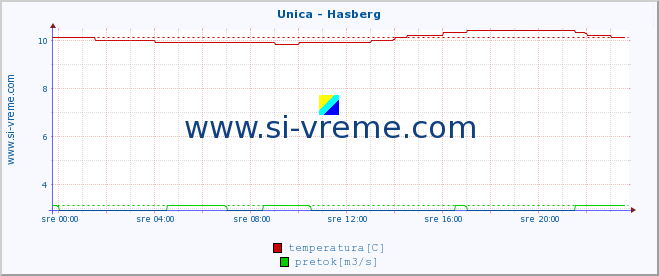 POVPREČJE :: Unica - Hasberg :: temperatura | pretok | višina :: zadnji dan / 5 minut.