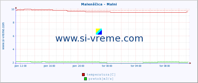 POVPREČJE :: Malenščica - Malni :: temperatura | pretok | višina :: zadnji dan / 5 minut.