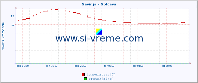 POVPREČJE :: Savinja - Solčava :: temperatura | pretok | višina :: zadnji dan / 5 minut.