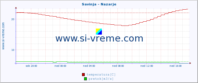 POVPREČJE :: Savinja - Nazarje :: temperatura | pretok | višina :: zadnji dan / 5 minut.