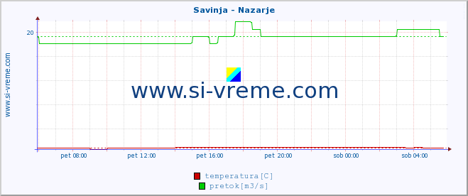 POVPREČJE :: Savinja - Nazarje :: temperatura | pretok | višina :: zadnji dan / 5 minut.