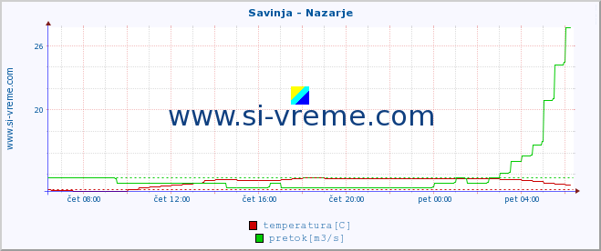 POVPREČJE :: Savinja - Nazarje :: temperatura | pretok | višina :: zadnji dan / 5 minut.