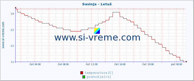 POVPREČJE :: Savinja - Letuš :: temperatura | pretok | višina :: zadnji dan / 5 minut.