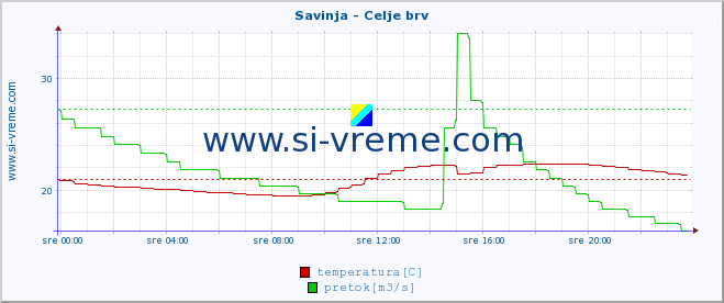 POVPREČJE :: Savinja - Celje brv :: temperatura | pretok | višina :: zadnji dan / 5 minut.