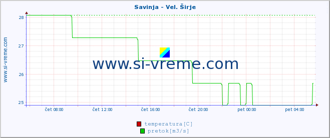 POVPREČJE :: Savinja - Vel. Širje :: temperatura | pretok | višina :: zadnji dan / 5 minut.