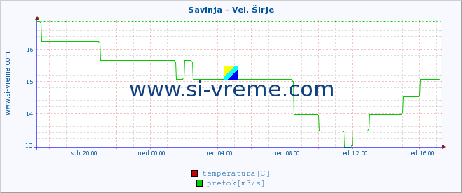 POVPREČJE :: Savinja - Vel. Širje :: temperatura | pretok | višina :: zadnji dan / 5 minut.