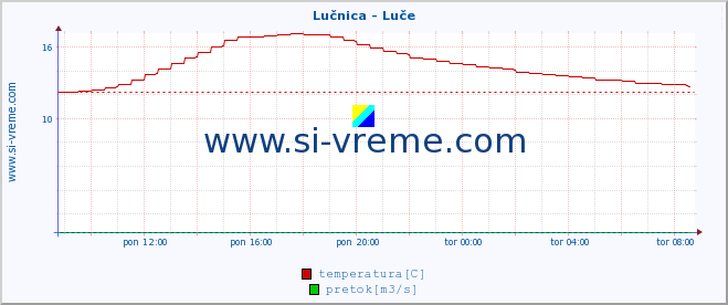 POVPREČJE :: Lučnica - Luče :: temperatura | pretok | višina :: zadnji dan / 5 minut.