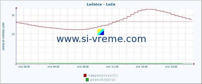 POVPREČJE :: Lučnica - Luče :: temperatura | pretok | višina :: zadnji dan / 5 minut.