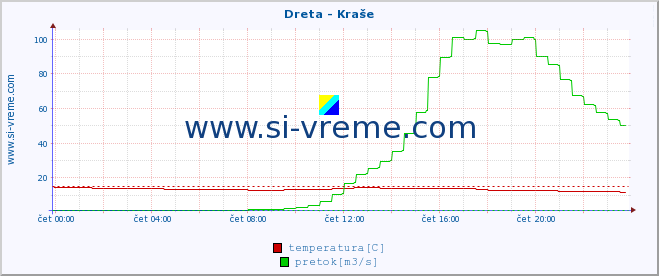 POVPREČJE :: Dreta - Kraše :: temperatura | pretok | višina :: zadnji dan / 5 minut.