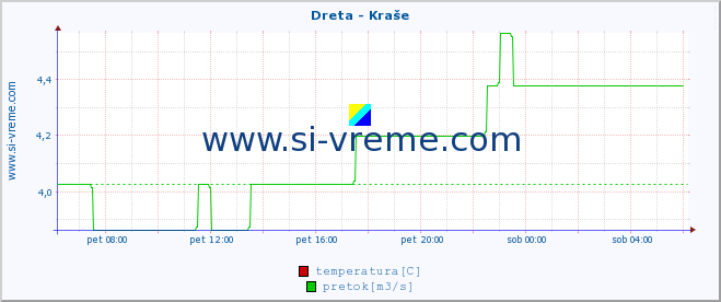 POVPREČJE :: Dreta - Kraše :: temperatura | pretok | višina :: zadnji dan / 5 minut.