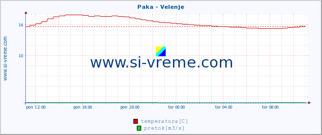 POVPREČJE :: Paka - Velenje :: temperatura | pretok | višina :: zadnji dan / 5 minut.