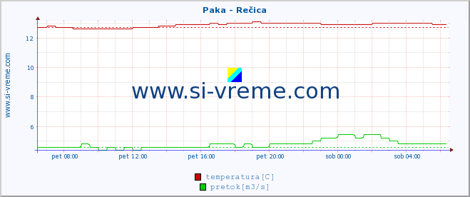 POVPREČJE :: Paka - Rečica :: temperatura | pretok | višina :: zadnji dan / 5 minut.