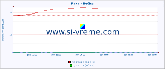 POVPREČJE :: Paka - Rečica :: temperatura | pretok | višina :: zadnji dan / 5 minut.