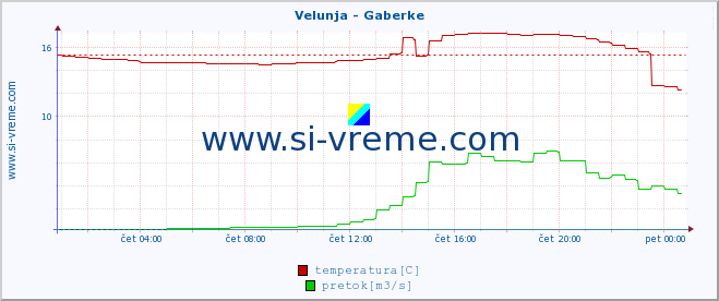 POVPREČJE :: Velunja - Gaberke :: temperatura | pretok | višina :: zadnji dan / 5 minut.