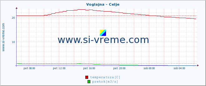 POVPREČJE :: Voglajna - Celje :: temperatura | pretok | višina :: zadnji dan / 5 minut.