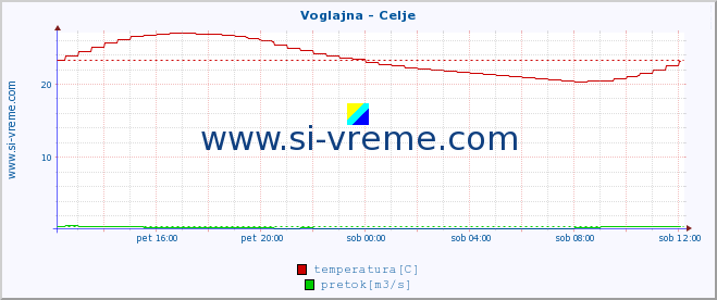 POVPREČJE :: Voglajna - Celje :: temperatura | pretok | višina :: zadnji dan / 5 minut.