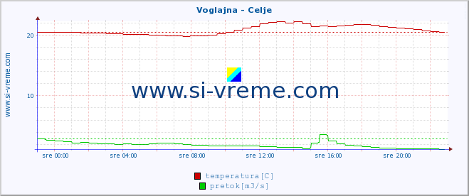 POVPREČJE :: Voglajna - Celje :: temperatura | pretok | višina :: zadnji dan / 5 minut.