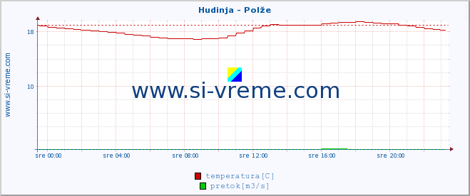 POVPREČJE :: Hudinja - Polže :: temperatura | pretok | višina :: zadnji dan / 5 minut.