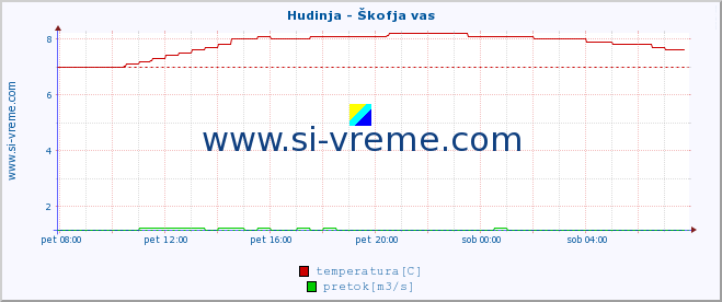 POVPREČJE :: Hudinja - Škofja vas :: temperatura | pretok | višina :: zadnji dan / 5 minut.