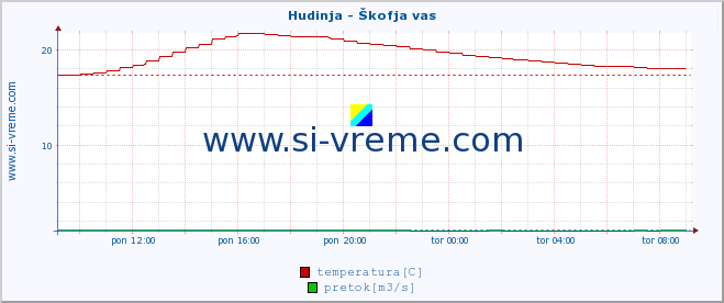 POVPREČJE :: Hudinja - Škofja vas :: temperatura | pretok | višina :: zadnji dan / 5 minut.