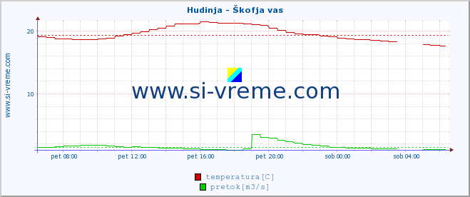 POVPREČJE :: Hudinja - Škofja vas :: temperatura | pretok | višina :: zadnji dan / 5 minut.