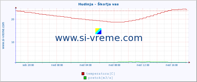 POVPREČJE :: Hudinja - Škofja vas :: temperatura | pretok | višina :: zadnji dan / 5 minut.