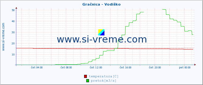 POVPREČJE :: Gračnica - Vodiško :: temperatura | pretok | višina :: zadnji dan / 5 minut.