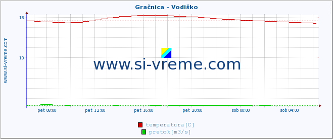 POVPREČJE :: Gračnica - Vodiško :: temperatura | pretok | višina :: zadnji dan / 5 minut.