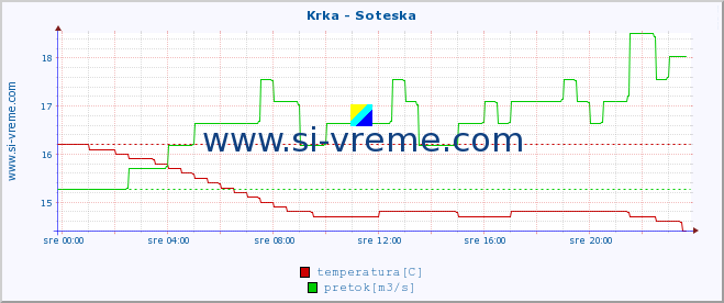 POVPREČJE :: Krka - Soteska :: temperatura | pretok | višina :: zadnji dan / 5 minut.