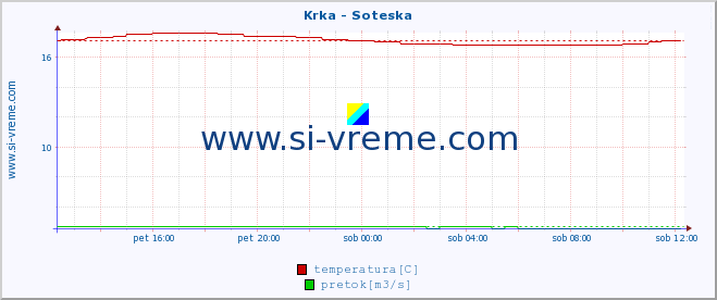 POVPREČJE :: Krka - Soteska :: temperatura | pretok | višina :: zadnji dan / 5 minut.