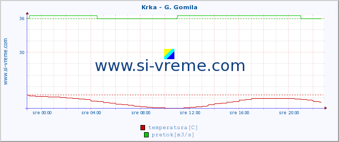 POVPREČJE :: Krka - G. Gomila :: temperatura | pretok | višina :: zadnji dan / 5 minut.