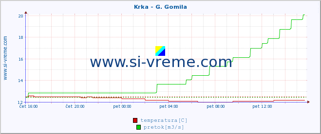 POVPREČJE :: Krka - G. Gomila :: temperatura | pretok | višina :: zadnji dan / 5 minut.