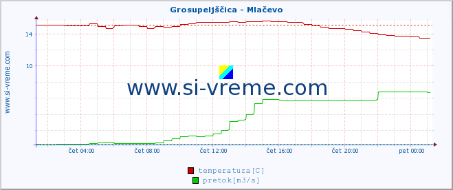 POVPREČJE :: Grosupeljščica - Mlačevo :: temperatura | pretok | višina :: zadnji dan / 5 minut.