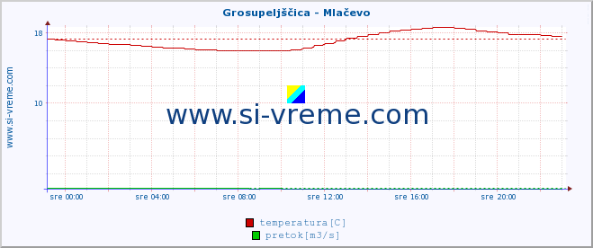 POVPREČJE :: Grosupeljščica - Mlačevo :: temperatura | pretok | višina :: zadnji dan / 5 minut.