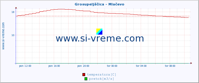 POVPREČJE :: Grosupeljščica - Mlačevo :: temperatura | pretok | višina :: zadnji dan / 5 minut.