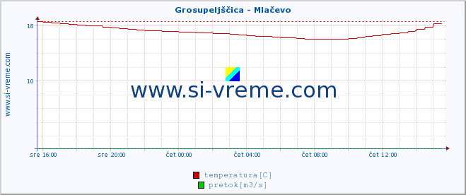 POVPREČJE :: Grosupeljščica - Mlačevo :: temperatura | pretok | višina :: zadnji dan / 5 minut.