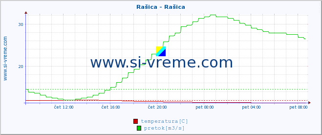 POVPREČJE :: Rašica - Rašica :: temperatura | pretok | višina :: zadnji dan / 5 minut.