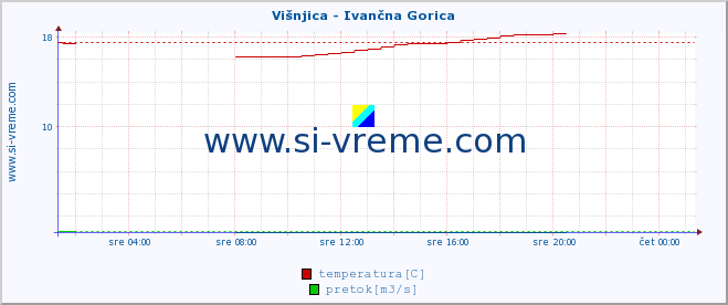 POVPREČJE :: Višnjica - Ivančna Gorica :: temperatura | pretok | višina :: zadnji dan / 5 minut.