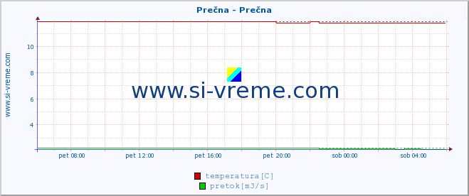 POVPREČJE :: Prečna - Prečna :: temperatura | pretok | višina :: zadnji dan / 5 minut.