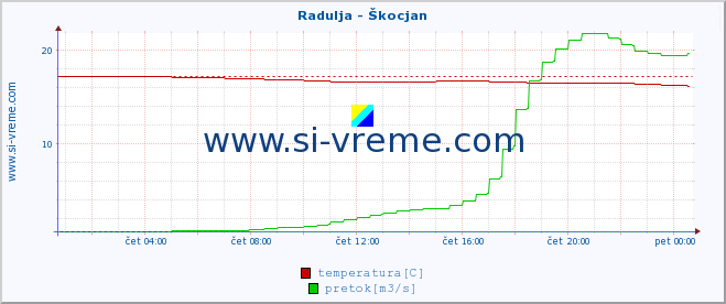 POVPREČJE :: Radulja - Škocjan :: temperatura | pretok | višina :: zadnji dan / 5 minut.